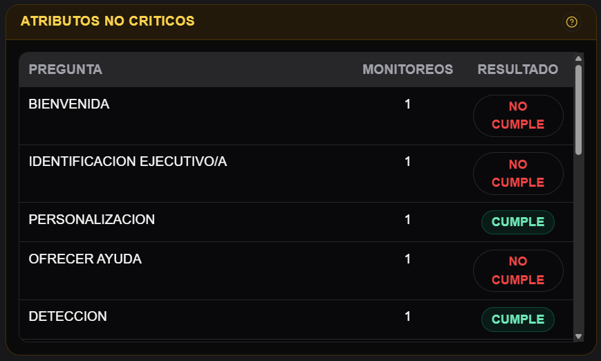 panel de atributos no criticos de Muestra Diaria con preguntas, monitoreos y resultado