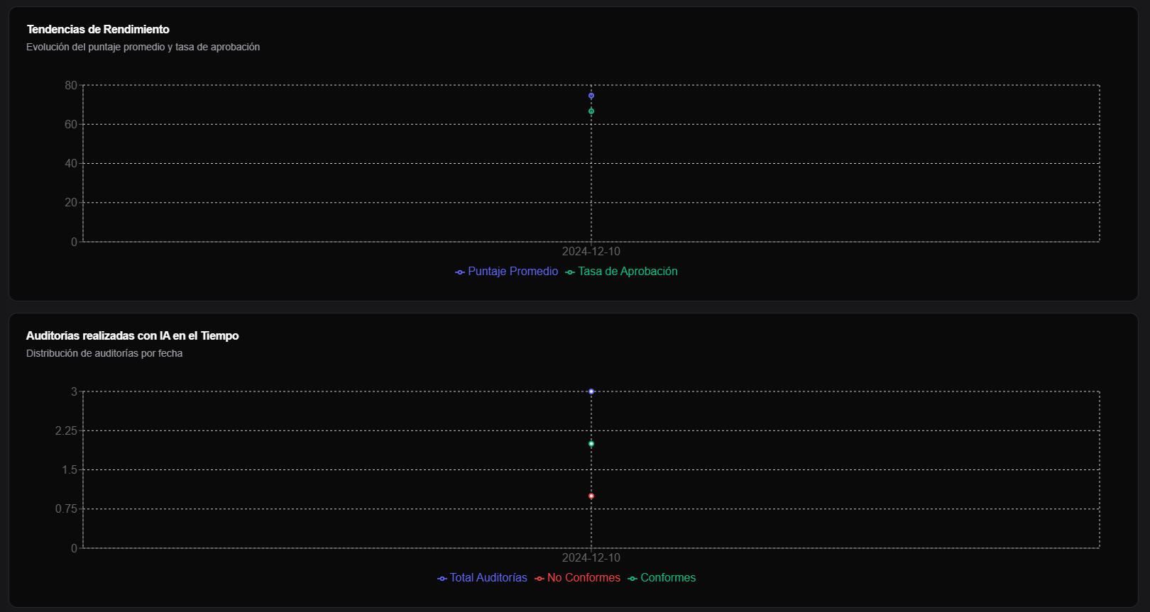pestana Tendencias del reporte por tareas marcadas con graficos de evolucion