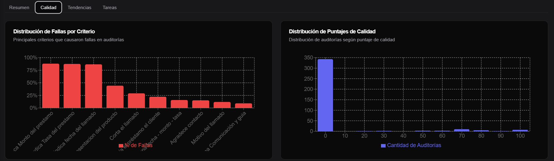 gráficos de distribución de fallas y puntajes de calidad