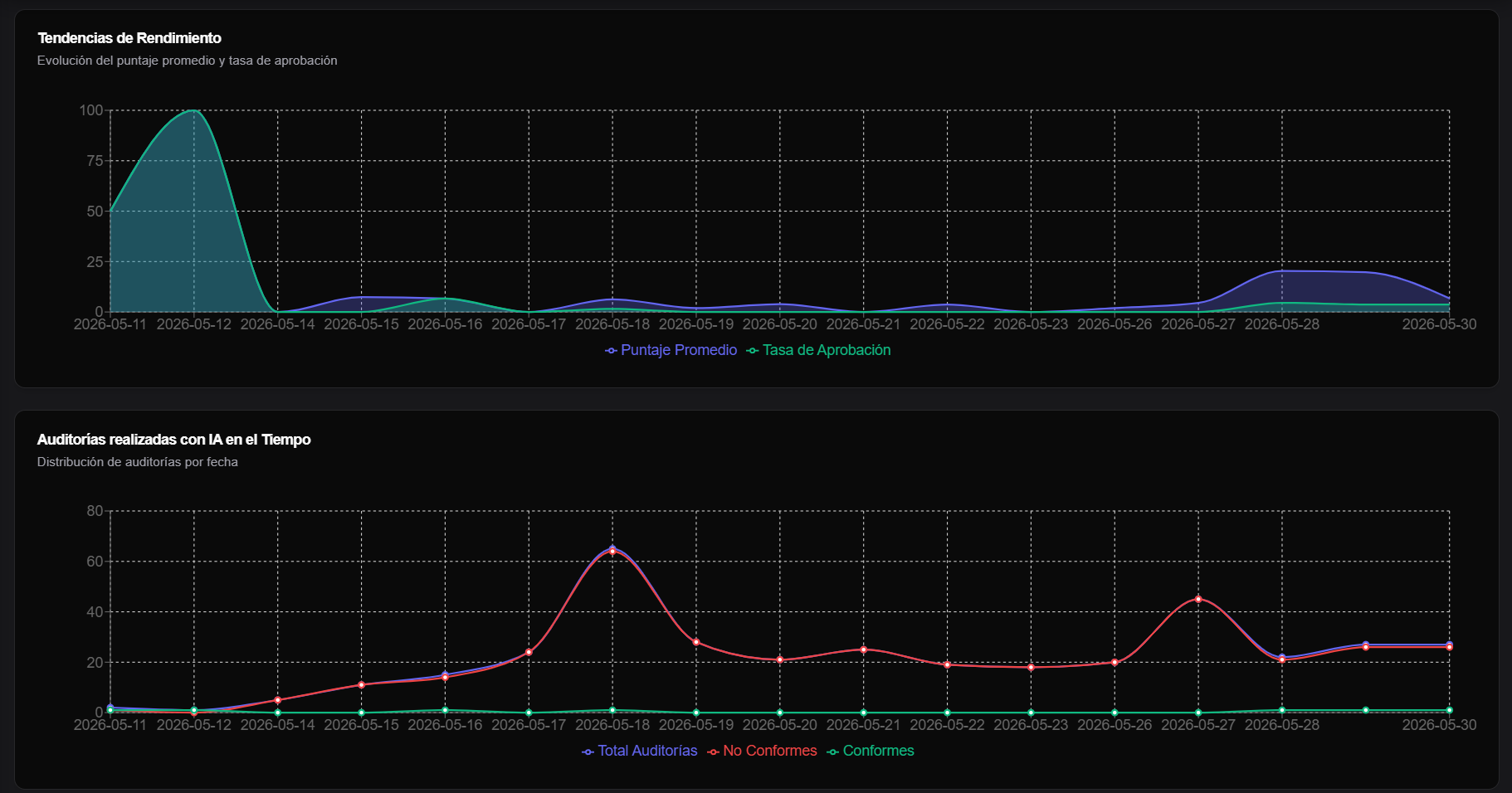 pestana Tendencias de reporte por campana con graficos de evolucion
