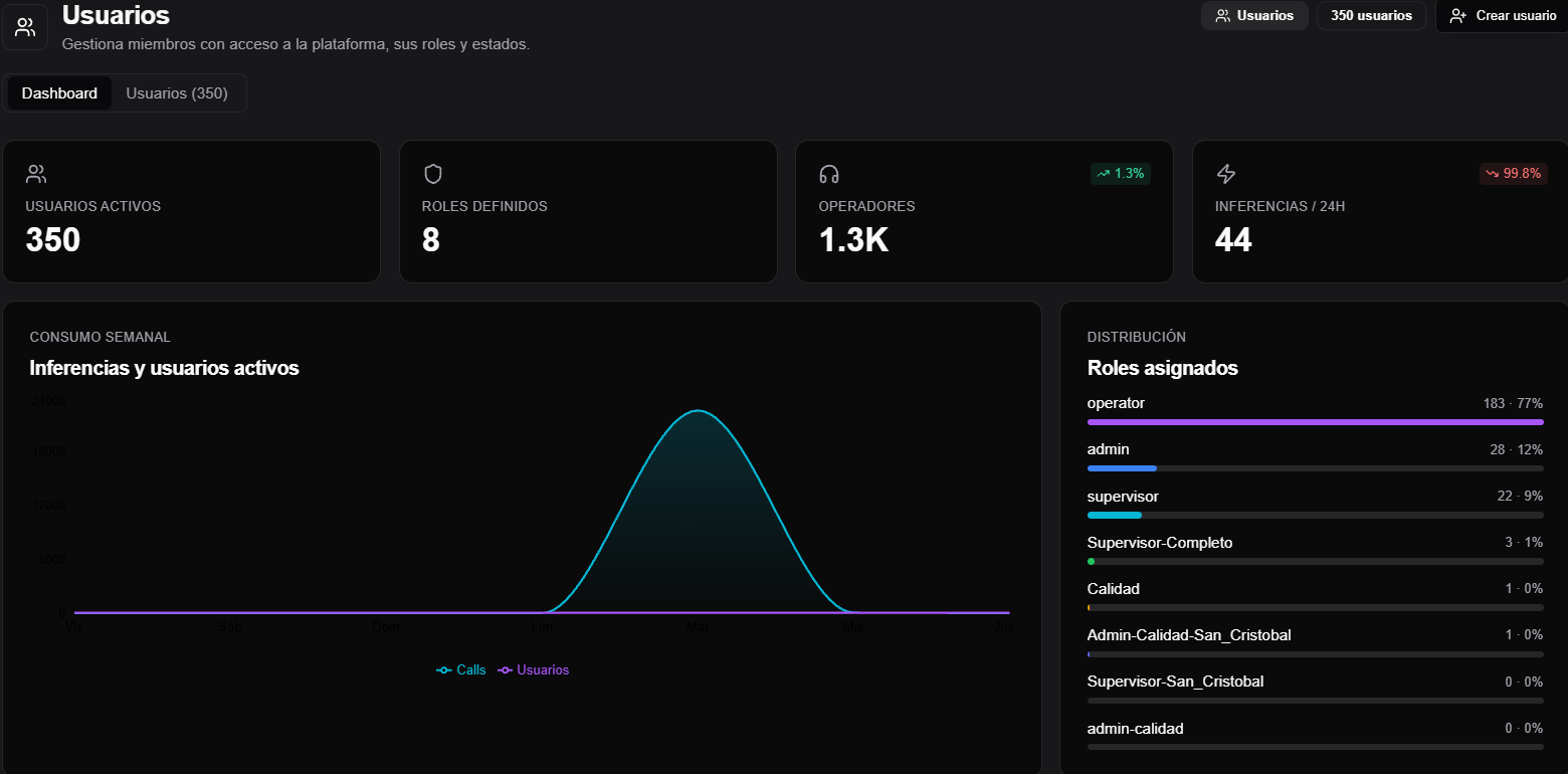 Dashboard de usuarios con indicadores de cuentas activas, roles, operadores, inferencias y distribucion de roles