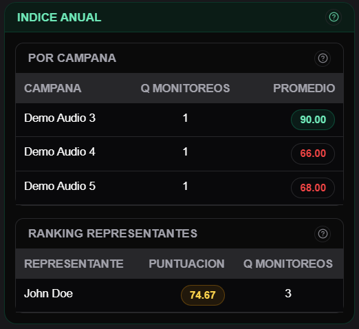 Daily Sample annual index by campaign and representative ranking