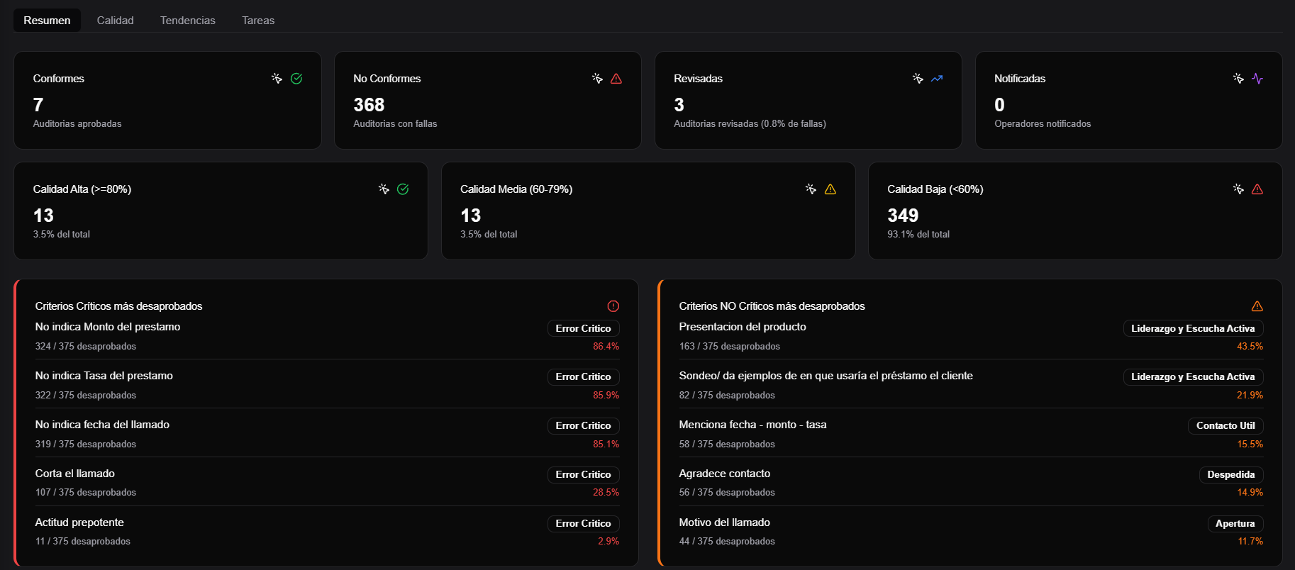 campaign report with audited minutes, total audited, average quality, and approval rate cards
