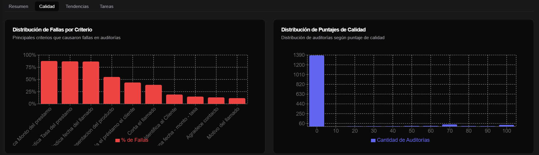 operator report Quality tab with score and failure distribution charts
